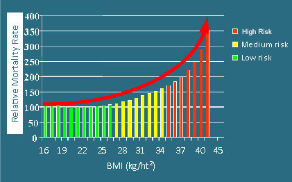 BMI vs. Relative Mortality Rate
